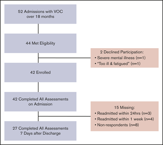 Flow diagram of study participants. Depiction of patient participation upon hospital admission with VOCs. At time of hospital admission, participants provided sociodemographic and disease characteristics. Participants then completed the admission pain assessment consisting of NRS collected from the electronic health record and PROMIS Global Health and ASCQ-Me measures. Seven days after hospital discharge, participants completed NRS, PROMIS Global Health, and ASCQ-Me assessments via telephone report.