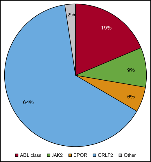 Relative frequency of Ph-like ALL alterations in children, adolescents, and adults. Summary data from 5 recent clinical studies (n = 2506 cases) depict the most common ABL class and CRLF2/JAK pathway–associated translocations occurring in children and adults with Ph-like ALL.8,20,24,44,45