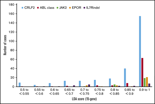 Occurrence of Ph-like ALL fusions and correlation with 15-gene LDA predictor score. Distribution of childhood and adult Ph-like ALL cases by 15-gene LDA score and specific Ph-like gene rearrangement.8,24,45 LDA scores ≥0.5 are considered positive for the Ph-like ALL expression signature. The majority of Ph-like cases have LDA scores ≥0.85, particularly those with ABL class, JAK2, and EPOR rearrangements. Some CRLF2-R cases have lower LDA scores in the 0.5 to 0.8 range.