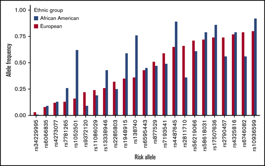 RAF of the 23 known risk alleles in 8871 unaffected controls of AA and in the EA population from the phase 3 1KGP.