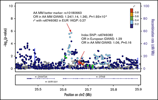 Regional association plot of the 2p23.3 risk region (25.4-25.9 Mb) in persons of AA. SNPs are plotted by position (x-axis) and −log10P value (y-axis). Linkage disequilibriums are estimated from the EUR population in phase 3 1KGP using r2 statistics. The index SNP (bottom red arrow to purple circle) is rs6746082. The surrounding SNPs are colored to indicate pairwise correlation with the index SNP. The most associated SNP in the AA population in this region is rs10180663 (top red arrow).