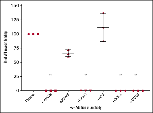 VWF binding to myosin inhibited by anti-A1 domain antibodies and collagen. VWF binding to myosin was measured with or without the addition of anti-VWF antibodies or collagen. The y-axis shows the percentage of VWF bound to myosin compared with a sample with VWF and no inhibitor. AVW3 is an anti-VWF A1 domain antibody. AVW5 is also an anti-VWF antibody, but it is located outside of the A1 domain. DAKO is a polyclonal anti-VWF antibody. AP2 is an anti-platelet αIIbβ3 antibody added as a negative control. Collagen IV (COL4) and collagen III (COL3) were also added as potential inhibitors. Error bars denote 1 standard deviation. n ≥ 3 for each experiment. **P < .005 vs control plasma (Plasma).