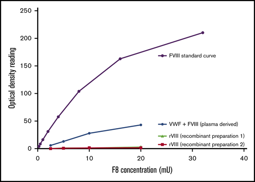 FVIII binding to myosin detected only in presence of VWF. FVIII activity was measured with a chromogenic FVIII activity kit. Recombinant FVIII or plasma-derived combination VWF/FVIII concentrate was added to a plate coated with myosin. Bound FVIII was detected using a chromogenic FVIII activity kit. No activity was seen when only FVIII was added (preparation 1, full-length FVIII; preparation 2, B-domain–deleted FVIII), but FVIII activity was detected in the presence of VWF.