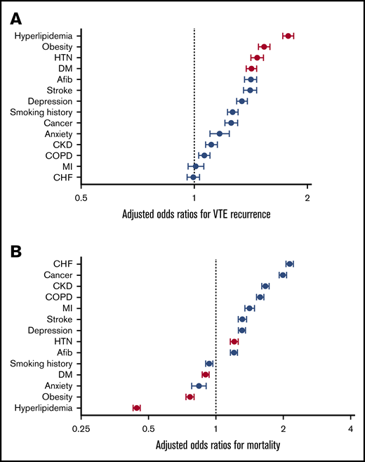 Results from multivariate logistic regression analyses. Adjusted odds ratios for VTE recurrence (A) and mortality (B).