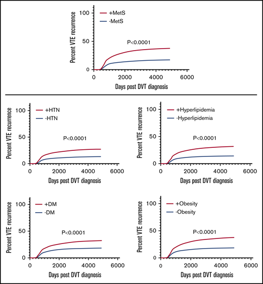 Kaplan-Meier curves for VTE recurrence based on ± composite MetS and individual components.
