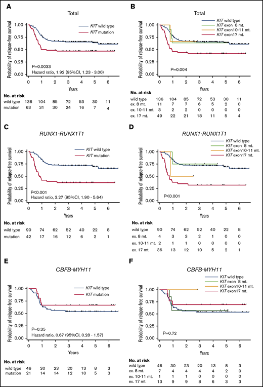 RFS according to KIT mutation. (A) Kaplan-Meier estimates of RFS according to KIT mutation in 199 CBF-AML patients. Kaplan-Meier estimates of RFS in patients with (C) RUNX1-RUNX1T1 or (E) CBFB-MYH11. (B,D,F) Kaplan-Meier estimates of RFS according to the KIT mutation type.