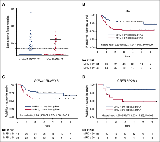 RFS according to the MRD level. (A) The RUNX1-RUNX1T1 or CBFB-MYH11 chimeric transcript level in each patient after the completion of 3 courses of HiDAC therapy is shown. (B) Kaplan-Meier estimates of RFS according to the MRD status in 112 CBF-AML patients. Kaplan-Meier estimates of RFS in patients with (C) RUNX1-RUNX1T1 or (D) CBFB-MYH11.