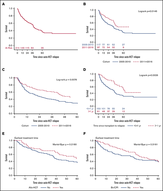 OS after post–auto-HCT relapse. Data were collected for the entire group (A); comparing cohorts 1 and 2 (B); comparing cohorts 1 and 2 using left truncation (C); comparing time to relapse after auto-HCT, <1 year vs >1 year (D); comparing patients who underwent allo-HCT or did not, as a time-dependent variable (E); and comparing patients who received Bv and/or CPIs vs neither (F).