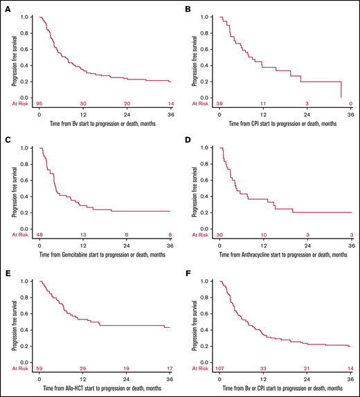 PFS after post–auto-HCT relapse. Data were collected after treatment with Bv (A), CPIs (B), gemcitabine-based chemotherapy regimens (C), anthracycline-based chemotherapy regimens (D), allogeneic hematopoietic stem cell transplantation (E), and Bv and/or CPIs (F).