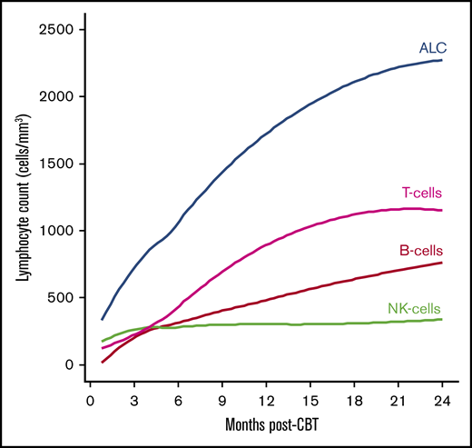 ALC and lymphocyte subset recovery in adult CBT recipients. ALC, CD3+ cells, NK cells, B cells. Curves are Loess-smoothed averages.