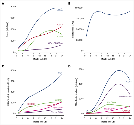 Recovery of T-cell subsets and T-cell function in adult CBT recipients. (A) CD3+, CD4+, CD8+, CD4+CD45RA+ T cells. (B) PHA responses. (C) CD4+ and CD4+ T-cell subsets (naive, CM, EM, effector). (D) CD8+ and CD8+ T-cell subsets (naive, CM, EM, effector). Curves are Loess-smoothed averages. In panels C and D, Loess-smoothed curves for total CD4+ and total CD8+ T cells, respectively, are based on values from the time points of which the extended immunophenotyping panel was also performed.