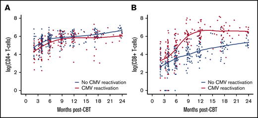 Association of CMV reactivation with CD4+and CD8+T-cell recovery in adult CBT recipients. (A) CD4+ T-cell recovery according to CMV reactivation by day 60 post-CBT. (B) CD8+ T-cell recovery according to CMV reactivation by day 60 post-CBT. Individual patient time points are color coded according to CMV reactivation. Curves are Loess-smoothed averages.
