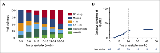 Kinetics of MRD during venetoclax therapy. (A) Serial peripheral blood MRD status during venetoclax therapy. (B) Cumulative incidence of attainment of uMRD in the peripheral blood. Dotted line shows 24 months on therapy, at which time 90% of ultimate peripheral blood uMRD was achieved, excluding 2 nonrepresentative late events (significant delay to MRD assessment).