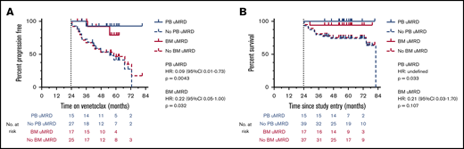 Outcomes after uMRD attainment in the peripheral blood and bone marrow. (A) Landmark analysis of time to iwCLL progression stratified by MRD status at 24 months in the peripheral blood and bone marrow. Patients who progressed or came off study before 24 months (at which time >90% of uMRD attainment had occurred) were excluded. (B) Landmark analysis of overall survival stratified by MRD status at 24 months in the peripheral blood and bone marrow. Patients who died or came off study before 24 months (at which time >90% of uMRD attainment had occurred) were excluded.