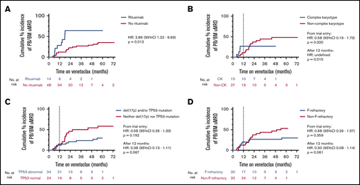 Clinicopathological associations with uMRD attainment. Five patients with late confirmation of uMRD (2 in PB, 3 in BM) without prior assessment were included. (A) Cumulative incidence of uMRD in the peripheral blood or bone marrow stratified by coadministration of rituximab or not. (B) Cumulative incidence of uMRD in the peripheral blood or bone marrow stratified by complex karyotype or not. (C) Cumulative incidence of uMRD in the peripheral blood or bone marrow stratified by TP53 abnormality or not. (D) Cumulative incidence of uMRD in the peripheral blood or bone marrow stratified by fludarabine refractoriness.