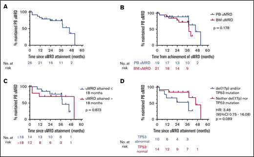 Patterns of MRD recrudescence. (A) Time to MRD recrudescence (whole cohort). (B) Time to uMRD recrudescence stratified by time from achievement in the peripheral blood or time from achievement in the bone marrow. (C) Time to MRD recrudescence stratified by attainment of uMRD before or after the median time to uMRD attainment (18 months). (D) Time to MRD recrudescence stratified by TP53 abnormality or not.