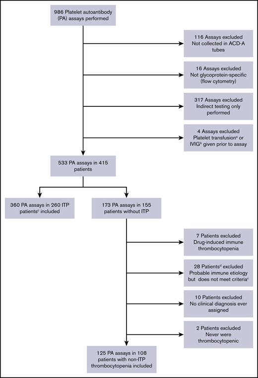 Flow diagram describing application of inclusion and exclusion criteria for the study.aWithin 4 days before PA assay. bWithin 30 days before PA assay. cPer ASH 2011 clinical practice guidelines. dOne of these 28 patients had 2 assays performed, and thus 29 assays were excluded according to this criterion. ACD-A, acid citrate dextrose solution A.