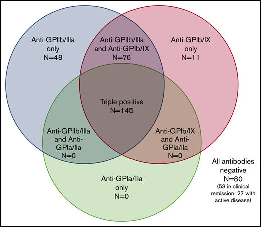 Serologic patterns of platelet autoantibody assays in ITP patients. Results of PA assays in patients with ITP (360 assays total in 260 patients).