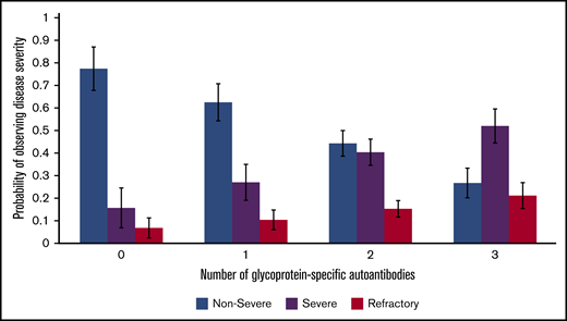 Relation of glycoprotein-specific autoantibody number with disease severity. Multinomial logistic regression model for probability of disease severity based on number of glycoprotein-specific autoantibodies (error bars represent 95% confidence intervals). Model only included patients with active disease at the time of PA testing.