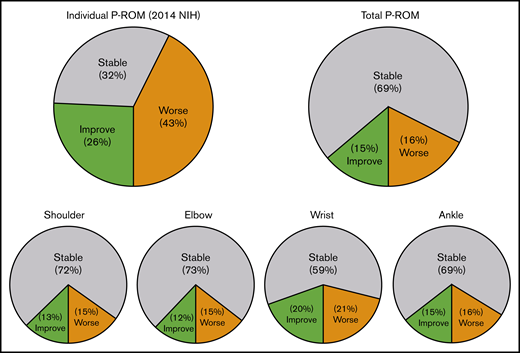 Response according to the P-ROM score at 455 paired visits in the training cohort.