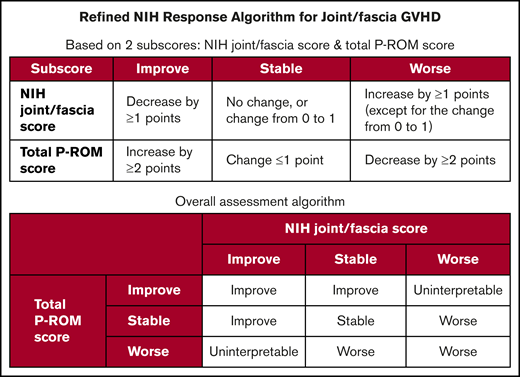 Refined response algorithm for chronic GVHD in joints and fascia.