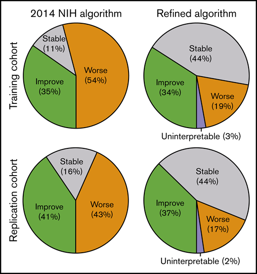 Response categories according to 2014 NIH algorithm and refined algorithm for chronic GVHD in joints and fascia.