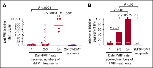 Dahl-2bF8tgBMT rats are tolerized to platelet-targeted FVIII expression. Blood samples were collected from Dahl-FVIII−/− recipients via ventral tail artery blood draw at various time points after BMT from 2bF8tg rats. Plasmas were isolated, and inhibitor titers were determined by using a chromogenic-based Bethesda assay. Dahl-FVIII−/− rats that did not receive BMT but received various numbers of rhFVIII infusions were used as controls for inhibitor development studies. (A) Anti-FVIII inhibitor titers. (B) Incidence of anti-FVIII inhibitor development. None of the 2bF8tg-BMT recipients developed anti-FVIII inhibitors.