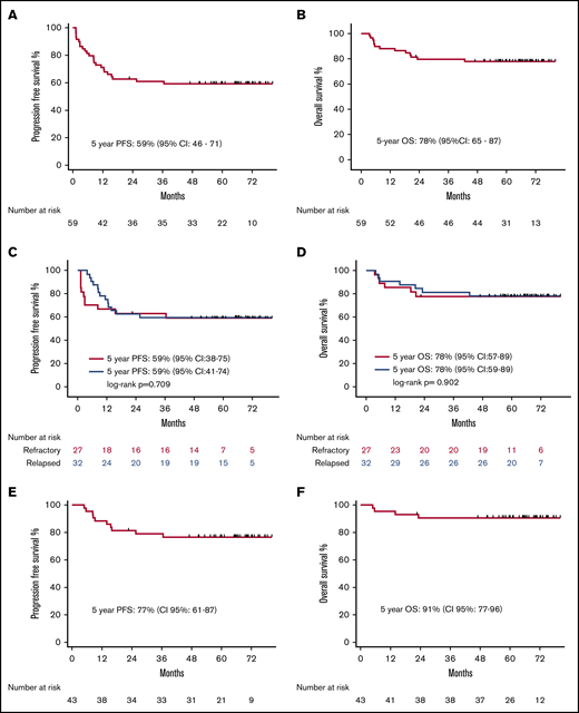 Kaplan-Meier curves. PFS (A) and OS (B) of the overall population. PFS (C) and OS (D) of patients with relapsed (blue line) or refractory (red line) disease prior to BEGEV. PFS (E) and OS (F) of patients who achieved CR or PR and underwent ASCT.