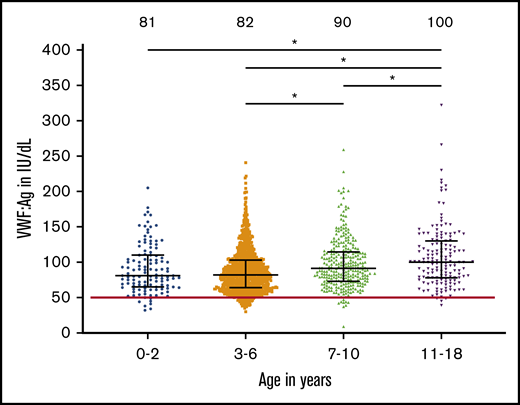 VWF levels are lower in young children. This graph shows the VWF:Ag on the y-axis for the indicated age groups. Bars indicate the median interquartile range. The median for each group is given at the top of the graph. *Groups with a significant difference (P < .001) are noted by lines.