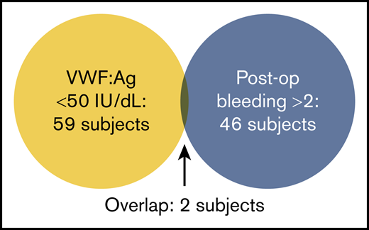 Minimal overlap between low VWF levels and postoperative bleeding. This Venn diagram shows the number of subjects with decreased VWF:Ag, the number of subjects with increased postoperative bleeding, and the minimal overlap between the 2 groups.
