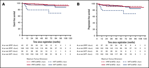 EFS and progression-free survival according to MTD in patients with CMR. (A) Event-free survival. (B) Progression-free survival.