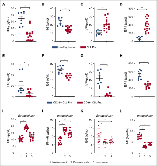 Effect of anti-CD38 agents on the level of pro and anti-inflammatory cytokines in patients. (A-D) Plasma from healthy donors (n = 8) or patients with CLL (n = 16) were isolated from blood, and concentration of IFN-γ (A) and IL-2 (B) was measured by sandwich enzyme-linked immunosorbent assay. Similarly, levels of IL-10 (C) and TGF-β (D) were assessed. From the overall data set, subset analysis of IFN-γ (E), IL-2 (F), IL-10 (G), and TGF-β (H) levels in patients with clinically defined CD38+ (n = 8) and CD38− (n = 8) disease was conducted. (I-J) The effect of daratumumab (1 µg/mL, 72 hours) or kuromanin (30 µM, 72 hours) on extracellular (I) IFN-γ from patients with CLL was examined (n = 12, n = 3 with CD38− disease and n = 9 with CD38+ disease). After drug treatment with daratumumab or kuromanin, supernatant from the PBMCs of patients with CLL was collected via centrifugation and cytokines measured by sandwich enzyme-linked immunosorbent assay. (J) Intracellular IFN-γ positivity in CD19+ gated CLL cells (from the same patients as in panel I) was measured after treatment with daratumumab or kuromanin (same concentrations/time as in panel I); 4 hours before termination of experiments, ion channels were blocked with ionomycin and brefeldin used for GolgiStop. Extracellular IL-10 (K) and IL-10+ (L) CLL cells were measured in the same manner as in panels I and J, respectively. For extracellular cytokines, data were derived from a standard curve and represented as picograms per milliliter ± SEM in a scatter dot plot for each set of experiments. For intracellular staining, data were represented as percentage positive cells ± SEM. Each experiment was performed at least thrice in duplicate. *P < .05; **P < .001.