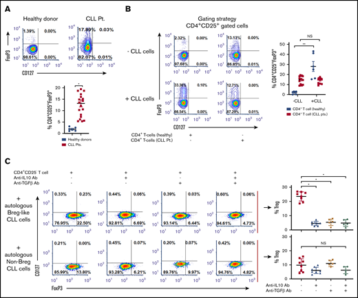 Breg-like CLL cells promote conversion of naive Th cells into Tregs that are mediated by IL-10 and TGF-β. (A) Baseline proportion of CD4+CD25+CD127lo and FoxP3+ Treg cells was compared within PBMCs isolated from healthy donors (n = 6) or patients with CLL (n = 12). (B) CD19+CD5+ cells and autologous naive Th cells (CD4+CD25−) were sorted from patients with CLL (n = 13). CD4+ T cells were also isolated from healthy donors (n = 6). Next, CLL cells were cocultured with either autologous or allogeneic (healthy donor-derived) naive Th cells in a 1:1 ratio that were prestimulated with anti-CD3 and anti-CD28 antibodies. After 3 days of incubation, cells were labeled for Treg markers and analyzed by flow cytometry. (C) To identify the mediators of conversion of naive Th cells to iTregs, a transwell coculture assay was conducted. The upper chamber contained either flow-sorted CD19+CD5+CD24+CD38+ (autologous Breg-like CLL cells) or CD19+CD5+CD24+CD38− (autologous non-Breg) CLL cells from 8 patients with CLL, whereas the lower chamber contained autologous flow-sorted naive Th cells prestimulated with anti-CD3 and anti-CD28 antibodies. In addition, IL-10 or TGF-β neutralizing Ab (alone or in combination with one another) were added to the upper chamber and incubated for another 72 hours. The proportion (%) of Tregs was subsequently analyzed by flow cytometry. Contour or density plots are representative, and compiled data are presented as mean ± SEM, with individual data points overlaid. Each experiment was performed at least twice in duplicate. *P < .05; **P < .001.
