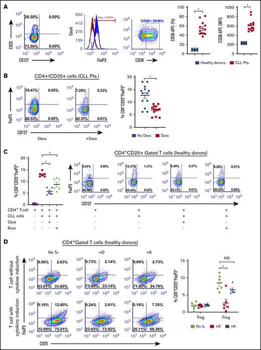 CD38-targeting agents deplete Tregs (A) CD38 expression was measured as percentage expression and MFI on CD4+CD25+CD127lo gated Tregs in PBMCs isolated from healthy donors (n = 6) or patients with CLL (n = 12). Gating strategy is shown, and compiled data of percentage CD38+ cells are presented as mean ± SEM. (B) Using a similar gating strategy, percentage of Tregs was measured ± treatment with daratumumab (1 µg/mL; 72 hours) in PBMCs from 13 patients with CLL. (C) The effect of daratumumab (Dara) or kuromanin (Kuro) on CLL cell-mediated conversion of CD4+CD25− T cells to iTregs was tested. CD19+CD5+-sorted CLL cells were cocultured with CD4+ T cells from healthy donors with or without daratumumab (1 µg/mL) or kuromanin (30 µM) for 72 hours, followed by measurement of iTregs. (D) In a similar manner, the effect of daratumumab (D) or kuromanin (K) was assessed on cytokine induced iTregs (without any CLL cells). (E) The direct cytotoxic effects of daratumumab (D, 1 µg/mL, 24 hours) or kuromanin (K, 30 µM, 24 hours) were measured on Tregs from patients with CLL (n = 6 patients), using a fixable live dead assay. (F) Separately, CD4+CD25+CD127lo sorted cells from 6 patients with CLL were treated with anti-CD38 agents (same concentrations and time as in panel H) and dual-stained with annexin V/PI followed by flow cytometry analysis. Contour plots are representative, and compiled data are presented as mean ± SEM with individual data points overlaid. Each experiment was performed at least twice in duplicate. *P < .05.