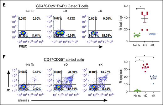 CD38-targeting agents deplete Tregs (A) CD38 expression was measured as percentage expression and MFI on CD4+CD25+CD127lo gated Tregs in PBMCs isolated from healthy donors (n = 6) or patients with CLL (n = 12). Gating strategy is shown, and compiled data of percentage CD38+ cells are presented as mean ± SEM. (B) Using a similar gating strategy, percentage of Tregs was measured ± treatment with daratumumab (1 µg/mL; 72 hours) in PBMCs from 13 patients with CLL. (C) The effect of daratumumab (Dara) or kuromanin (Kuro) on CLL cell-mediated conversion of CD4+CD25− T cells to iTregs was tested. CD19+CD5+-sorted CLL cells were cocultured with CD4+ T cells from healthy donors with or without daratumumab (1 µg/mL) or kuromanin (30 µM) for 72 hours, followed by measurement of iTregs. (D) In a similar manner, the effect of daratumumab (D) or kuromanin (K) was assessed on cytokine induced iTregs (without any CLL cells). (E) The direct cytotoxic effects of daratumumab (D, 1 µg/mL, 24 hours) or kuromanin (K, 30 µM, 24 hours) were measured on Tregs from patients with CLL (n = 6 patients), using a fixable live dead assay. (F) Separately, CD4+CD25+CD127lo sorted cells from 6 patients with CLL were treated with anti-CD38 agents (same concentrations and time as in panel H) and dual-stained with annexin V/PI followed by flow cytometry analysis. Contour plots are representative, and compiled data are presented as mean ± SEM with individual data points overlaid. Each experiment was performed at least twice in duplicate. *P < .05.