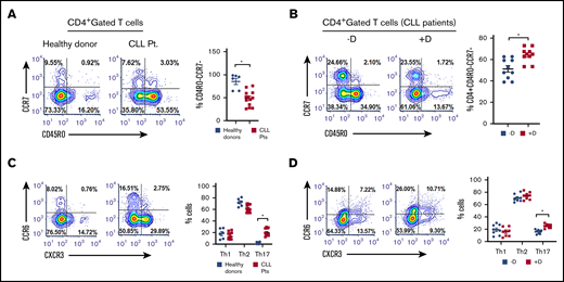 Daratumumab increases the proportion of effector T helper cells and Th17 cells. (A) Naive, effector, central memory, and effector memory Th cell levels measured the PBMCs of healthy donors (n = 6) or patients with CLL (n = 13). These cells were categorized as such based on the following immunophenotypic markers: CD3+CD8-CD4+CCR7+CD45RO− (naive), CD3+CD8−CD4+CCR7−CD45RO− (effector), CD3+CD8−CD4+CCR7+CD45RO+ (CM; central memory)− CD3+CD8−CD4+CCR7−CD45RO+ (EM; effector memory), CD3+CD8−CD4+CCR6−CXCR3+ (Th1), CD3+CD8−CD4+CCR6−CXCR3− (Th2), CD3+CD8−CD4+CCR6+CXCR3− (Th17). (B) The effect of daratumumab (D, 1 µg/mL, 72 hours) in modulating proportion (%) of effector Th cells from patients with CLL (n = 10) was examined. (C) Different T helper cell subset (Th1; Th2 and Th17) were measured in the same healthy donors or patients with CLL, as in panel C. (D) The effect of daratumumab on altering the percentage of Th1, Th2, and Th17 cells from patients with CLL (n = 8) was tested as described in panel B. Contour plots are representative, and compiled data are presented as mean ± SEM with individual data points overlaid. Each experiment was performed at least twice in duplicate. *P < .05.