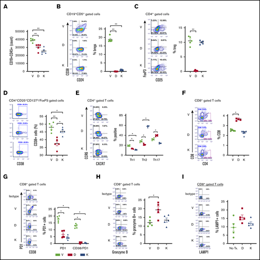 Effects of anti-CD38 agents on Breg-like CLL cells, Tregs, T helper, and cTLs in a CLL PDX model. A short-term PDX-CLL clinical trial concept mouse model was developed via injecting (IV) PBMCs isolated from a patient with CLL (clinical characteristics in Table 1, Pt. 22) into NSG mice. After 24 hours, mice were treated with vehicle (V), daratumumab (D, 20 µg/mL loading dose followed by 10 µg/mL), or kuromanin (K, 20 µg/mL) by IV tail vein injection on postimplantation days 2, 5, and 8. On day 9, mice were sacrificed, with the spleen and blood harvested, followed by human immune cell analysis carried out showing the absolute number of CD19+CD5+ CLL cells (A); Breg-like CLL cells (CD19+CD5+CD24+CD38+) (B); Tregs (CD4+CD25+FoxP3+) cells (C); CD38+Tregs (CD4+CD25+CD127lo/FoxP3 gated cells) (D); T-helper cells Th1, Th2, and Th17 subsets (E); CD8+ cTLs (F); PD1+CD38hiCD8+ cTLs (G); Granzyme B+CD8+ cTLs (H); and LAMP1+CD8+ cTLs (I) were probed and gated for using human antibodies in mouse splenocytes cells. Absolute cell counts for Bregs, Tregs, Th1, Th2, Th17, and cTLs were also determined and are shown in supplemental Table 2. Contour plots are representative and compiled data are presented as mean ± SEM with individual data points overlaid. Each experiment was performed at least twice in duplicate. *P < .05; **P < .001.
