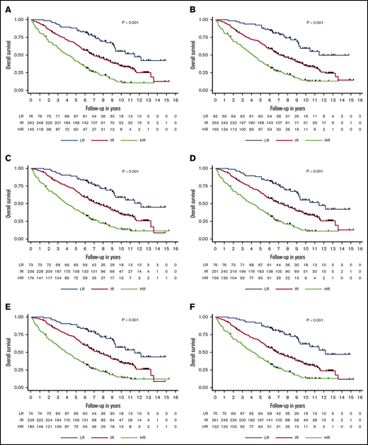 Kaplan-Meier OS estimates for 483 patients with corresponding numbers at risk. Stratification is by LR, IR, and HR groups incorporating base model predictors of R-ISS and age ≥70 years (A), base model and metaphase cytogenetics (B), base model and metaphase del(13q)/monosomy 13 (C), base model and hypodiploid karyotype (D), base model and nonhyperdiploid karyotype (E), base model and metaphase gain 1q (F), and base model and PCPro (G). Corresponding P values for log-rank tests are provided.