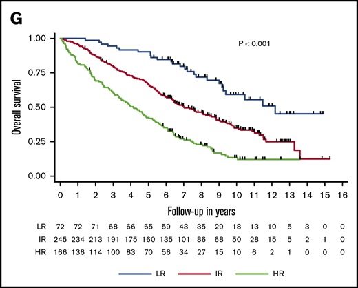 Kaplan-Meier OS estimates for 483 patients with corresponding numbers at risk. Stratification is by LR, IR, and HR groups incorporating base model predictors of R-ISS and age ≥70 years (A), base model and metaphase cytogenetics (B), base model and metaphase del(13q)/monosomy 13 (C), base model and hypodiploid karyotype (D), base model and nonhyperdiploid karyotype (E), base model and metaphase gain 1q (F), and base model and PCPro (G). Corresponding P values for log-rank tests are provided.