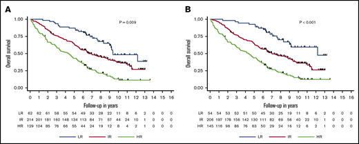 Kaplan-Meier OS estimates for 405 patients with FISH 1q data with corresponding numbers at risk. Stratification is by LR, IR, and HR groups incorporating base model predictors of R-ISS and age ≥70 years (A) and base model and gain 1q by FISH (B). Corresponding P values for log-rank tests are provided.