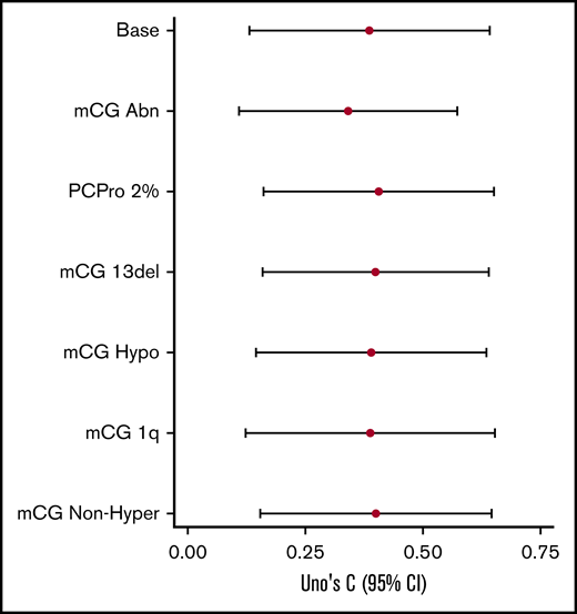 Forest plot of Uno’s C statistics for OS. 95% CIs with bootstrapping are presented for the base model and base model plus each predictor. Overlapping CIs suggest risk stratification is not improved beyond the base model. Abn, abnormality; hyper, hyperdiploid; hypo, hypodiploid.