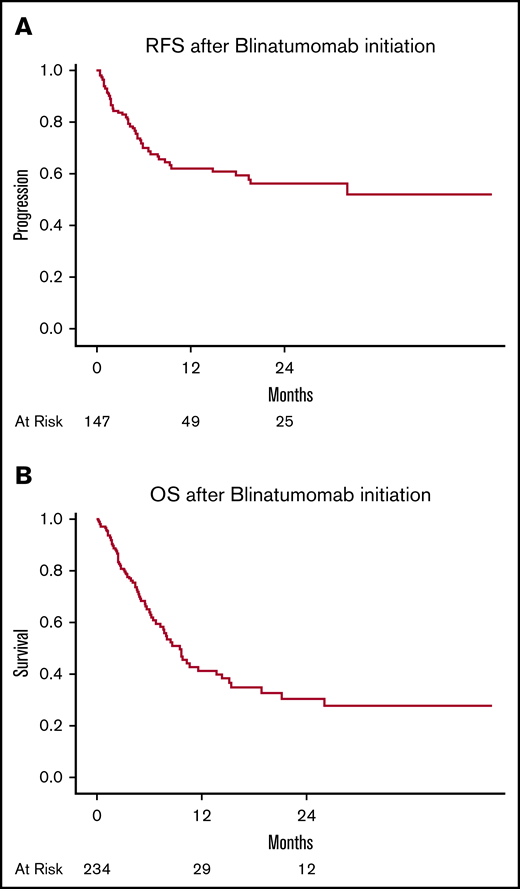 Kaplan-Meier curves in RR B-cell ALL patients. (A) Relapse-free survival after blinatumomab. (B) OS after blinatumomab.