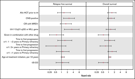 Forest plot illustrating hazard ratios of variables tested for significance for relapse-free survival and overall survival.
