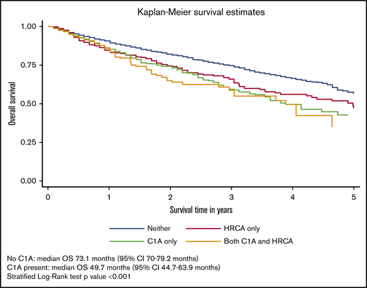 OS of patients with MM and with or without C1As. Survival distributions were plotted using Kaplan-Meier methods. Because patients with C1As were also more likely to have HRCAs, we created a 4-level measure that combined them: neither C1As nor HRCAs, HRCAs present/no C1As, C1As present/no HRCAs, and C1As and HRCAs present. Differences in survival distributions between those with and without C1As were tested with log-rank statistics, accounting for HRCAs as a stratifying variable, and the results were statistically significant (P < .001).