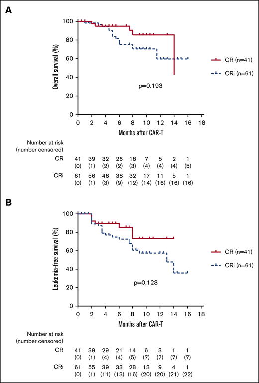 Kaplan-Meier plots of OS and LFS of 102 patients with CR vs CRi. (A-B) On day 30 post anti-CD19 CAR T-cell infusion, a total of 102 patients achieved morphologic CR with 60% (61 of 102) achieving CRi. There was a trend toward better OS (85.5% vs 59.7%; log-rank test P = .193; HR, 1.816; 95% CI, 0.739-4.462) and LFS (73.3% vs 57.4%; P = .123; HR, 0.54; 95% CI, 0.25-1.18) for patients with CR vs CRi.