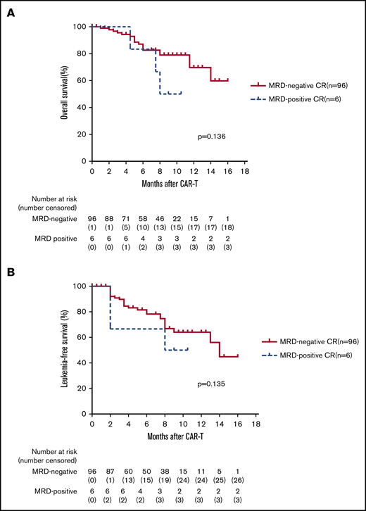Kaplan-Meier plots of OS and LFS of 102 patients with MRD-negative CR vs MRD-positive CR. (A-B) For the 102 patients who achieved CR after CAR T-cell therapy, 96 patients were MRD-negative CR. Kaplan-Meier analysis demonstrated a trend toward better OS (69.7% vs 50%; P = .136; HR, 3.85; 95% CI, 0.65-22.61) and LFS (64.8% vs 42.9%; P = .135; HR, 1.62; 95% CI, 0.38-7.0) for patients with MRD-negative CR vs MRD-positive CR, but there was no statistical significance because of the small number of patients in the MRD-positive patient group (n = 6).