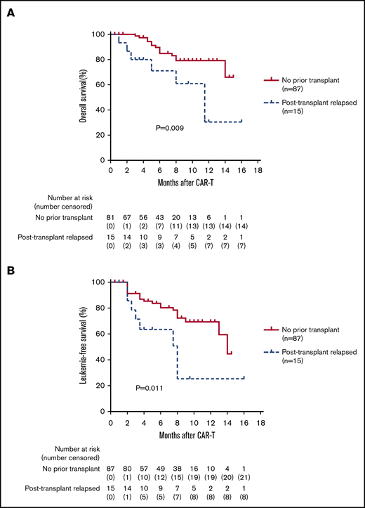 Long-term efficacy of CAR T-cell therapy in patients who relapsed after transplantation. (A-B) The 102 CR patients who received CAR T-cell therapy were divided into 2 groups: those who relapsed after transplant and those without previous transplant. Patients with a history of previous transplantation had a lower 1-year OS and LFS than the group without previous transplant (OS: 30.5% vs 79.2%; HR, 5.27; P = .009; 95% CI, 1.51-18.48; LFS: 25.4% vs 69.4%; P = .011; HR, 0.23; 95% CI, 0.07-0.71).
