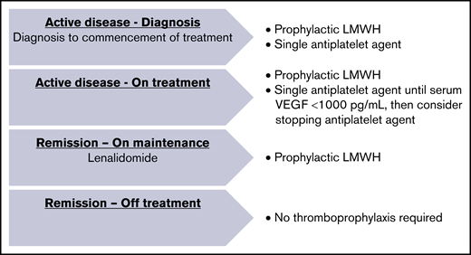 Empirical primary thromboprophylaxis regimen for POEMS patients.