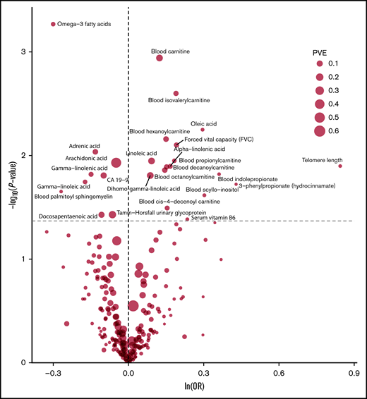 Volcano plot of the ORSD from IVW-RE or Wald ratio MR analysis of 249 phenotypes with risk of MM. Dashed gray line corresponds to P = .05. ln, natural logarithm; PVE, proportion of variance explained.