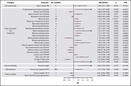 Forest plot of 28 phenotypes suggestively associated with risk of MM. 95% CIs indicated by horizontal lines. Vertical line denotes the null value (ORSD, 1).